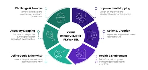 CORE Improvement Framework CORE Improvement Framework